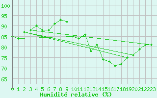 Courbe de l'humidit relative pour Le Talut - Belle-Ile (56)