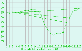 Courbe de l'humidit relative pour Niort (79)