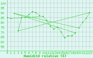 Courbe de l'humidit relative pour Vannes-Sn (56)