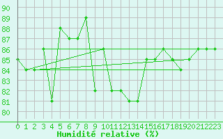 Courbe de l'humidit relative pour Montpellier (34)