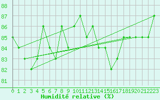 Courbe de l'humidit relative pour Mouilleron-le-Captif (85)