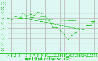 Courbe de l'humidit relative pour Trgueux (22)