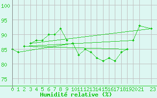 Courbe de l'humidit relative pour Douzens (11)