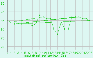 Courbe de l'humidit relative pour Hohrod (68)