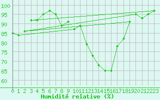 Courbe de l'humidit relative pour Tirschenreuth-Loderm
