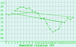 Courbe de l'humidit relative pour Bourges (18)