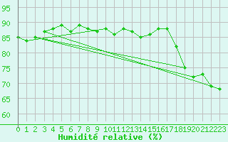Courbe de l'humidit relative pour la bouée 62149