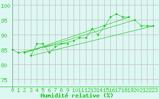 Courbe de l'humidit relative pour Ble / Mulhouse (68)