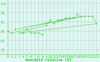 Courbe de l'humidit relative pour Ble - Binningen (Sw)