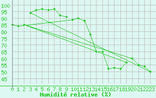 Courbe de l'humidit relative pour Aix-en-Provence (13)