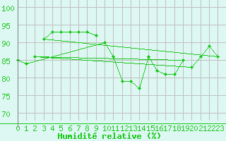 Courbe de l'humidit relative pour Avord (18)