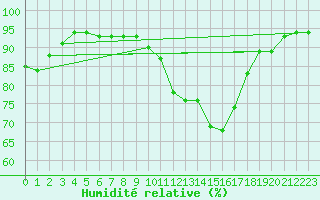 Courbe de l'humidit relative pour Saint-Philbert-sur-Risle (27)