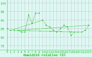 Courbe de l'humidit relative pour Vardo Ap