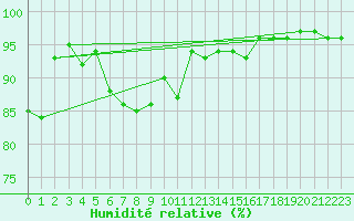 Courbe de l'humidit relative pour Ulm-Mhringen