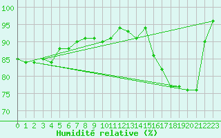Courbe de l'humidit relative pour Lige Bierset (Be)