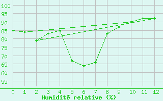 Courbe de l'humidit relative pour La Crete Agcm