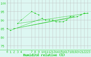Courbe de l'humidit relative pour Voorschoten