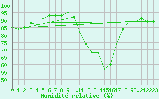 Courbe de l'humidit relative pour Mende - Chabrits (48)
