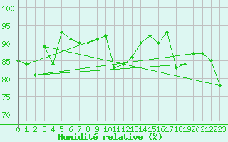 Courbe de l'humidit relative pour le bateau EUCDE15