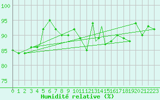 Courbe de l'humidit relative pour Brize Norton