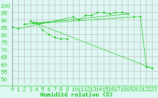 Courbe de l'humidit relative pour Narva