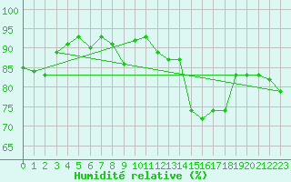 Courbe de l'humidit relative pour Sallles d'Aude (11)