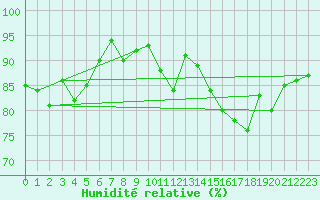 Courbe de l'humidit relative pour Nostang (56)