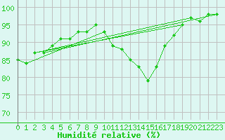 Courbe de l'humidit relative pour Angers-Marc (49)