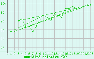 Courbe de l'humidit relative pour Muellheim