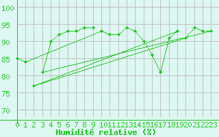 Courbe de l'humidit relative pour Baye (51)
