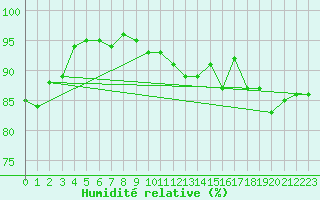 Courbe de l'humidit relative pour Connerr (72)