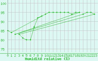 Courbe de l'humidit relative pour Corny-sur-Moselle (57)