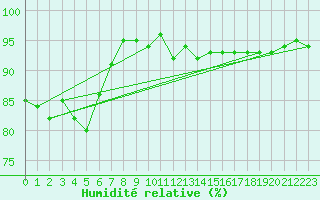 Courbe de l'humidit relative pour Florennes (Be)