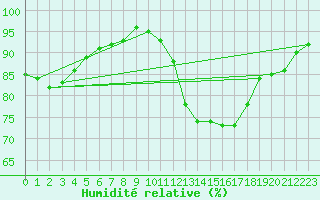 Courbe de l'humidit relative pour Remich (Lu)