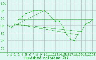 Courbe de l'humidit relative pour Cap de la Hve (76)