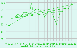 Courbe de l'humidit relative pour Shawbury