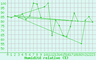 Courbe de l'humidit relative pour Chaumont (Sw)