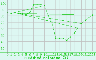 Courbe de l'humidit relative pour Herstmonceux (UK)