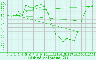 Courbe de l'humidit relative pour Chamonix-Mont-Blanc (74)