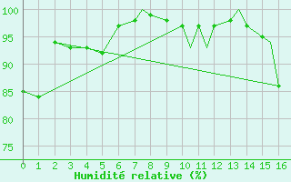 Courbe de l'humidit relative pour Thompson Weather Office, Man