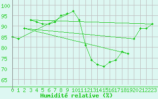 Courbe de l'humidit relative pour Albert-Bray (80)