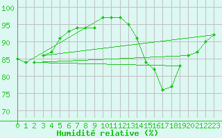 Courbe de l'humidit relative pour Saint-Bonnet-de-Bellac (87)