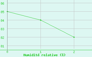 Courbe de l'humidit relative pour Intorsura Buzaului