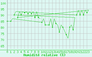 Courbe de l'humidit relative pour London / Heathrow (UK)