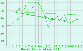 Courbe de l'humidit relative pour Weinbiet