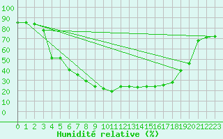 Courbe de l'humidit relative pour Lakatraesk