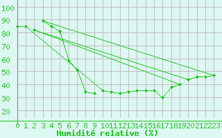 Courbe de l'humidit relative pour Praha-Libus