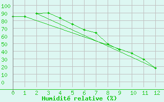 Courbe de l'humidit relative pour Kise Pa Hedmark