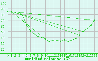 Courbe de l'humidit relative pour Adelsoe