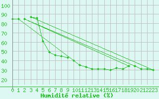Courbe de l'humidit relative pour Biarritz (64)